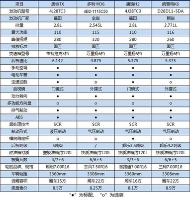 9萬以內(nèi)還得是國(guó)五 這幾款輕卡適合看看